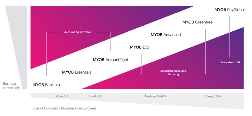 What is the difference between MYOB Essentials, MYOB Account Right, MYOB Exo, MYOB Greentree and MYOB Advanced?